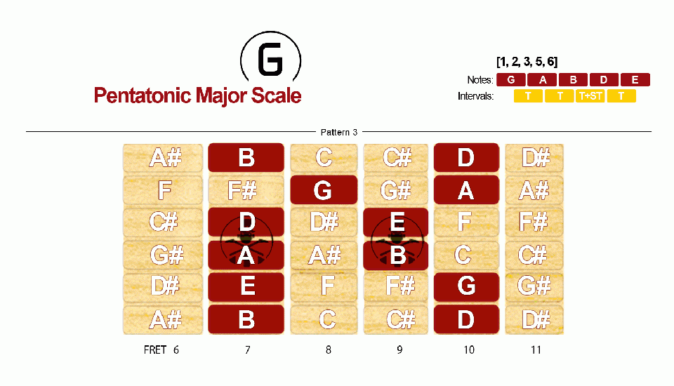 Pentatonic Major Scale · Pattern 3
